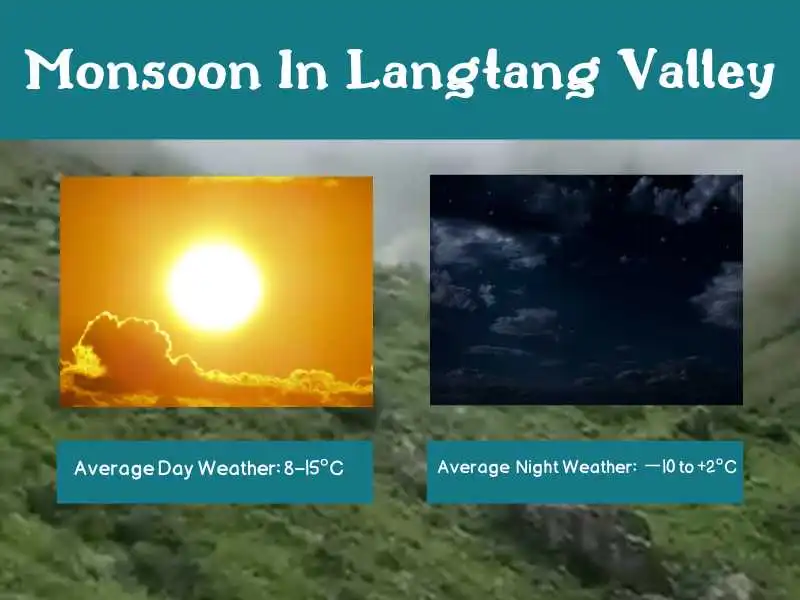 Average Weather Conditions During Monsoon In Langtang Valley