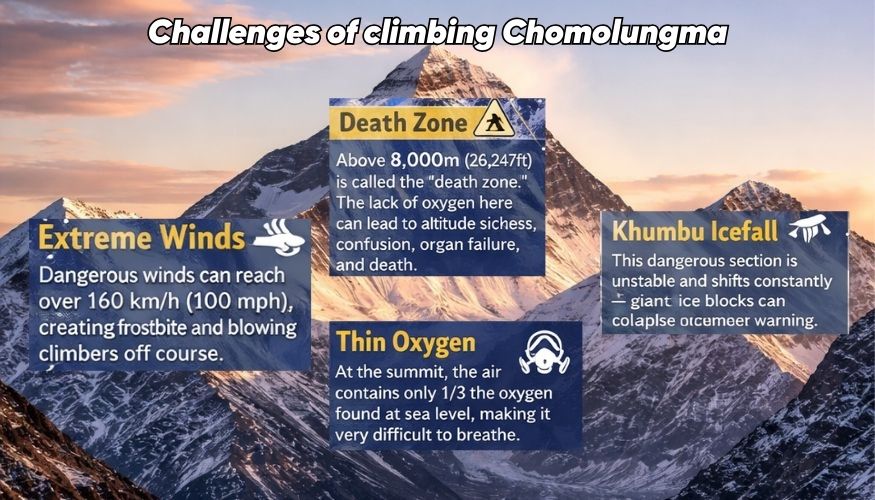 Challenges of climbing Chomolungma
