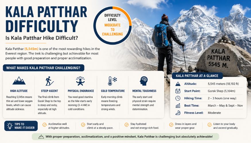 Kala Patthar is moderately strenuous to strenuous
