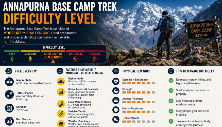 Annapurna Base Camp Trek Distance Difficult Table